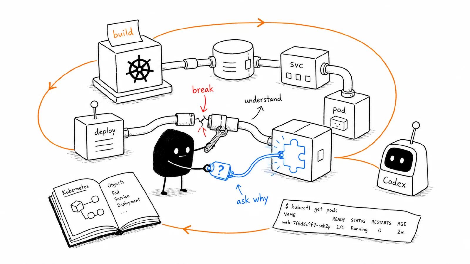Xiaohei repairs a small Kubernetes cluster while following a loop from building and breaking to asking why and understanding.