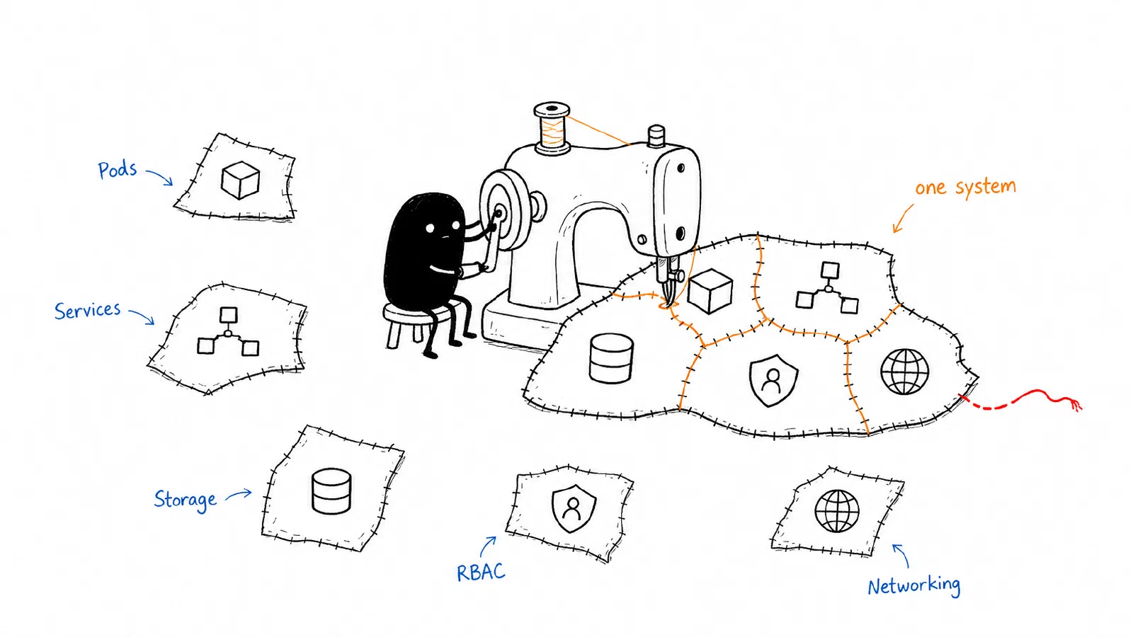 Xiaohei stitches scattered Kubernetes concepts into one connected system.