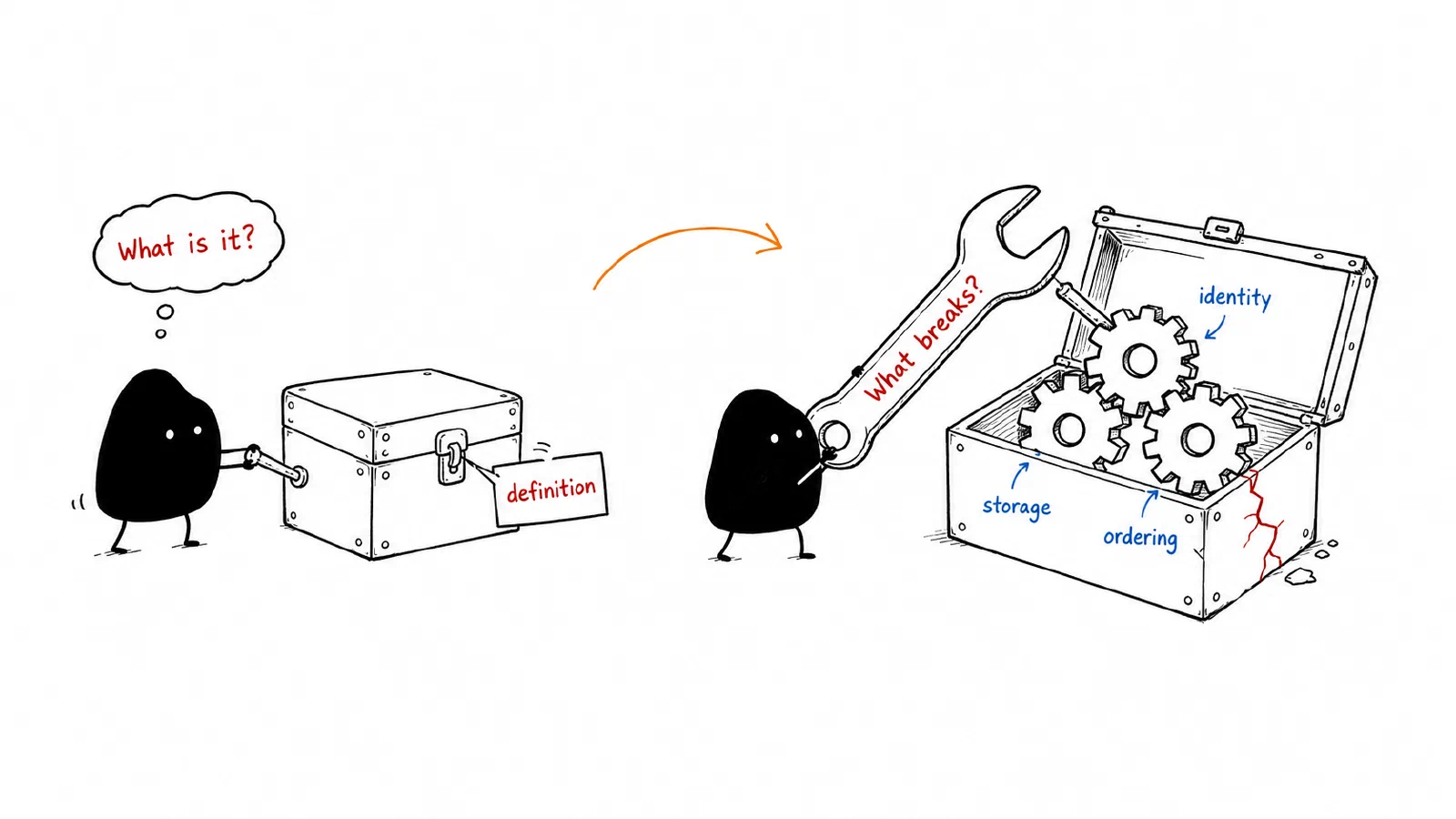 Asking what breaks opens a Kubernetes definition to reveal identity, storage, and ordering underneath.