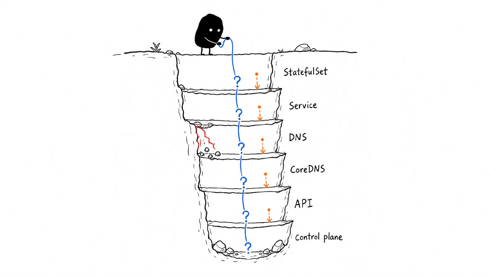 Xiaohei lowers a question through the layers from StatefulSet to the Kubernetes control plane.
