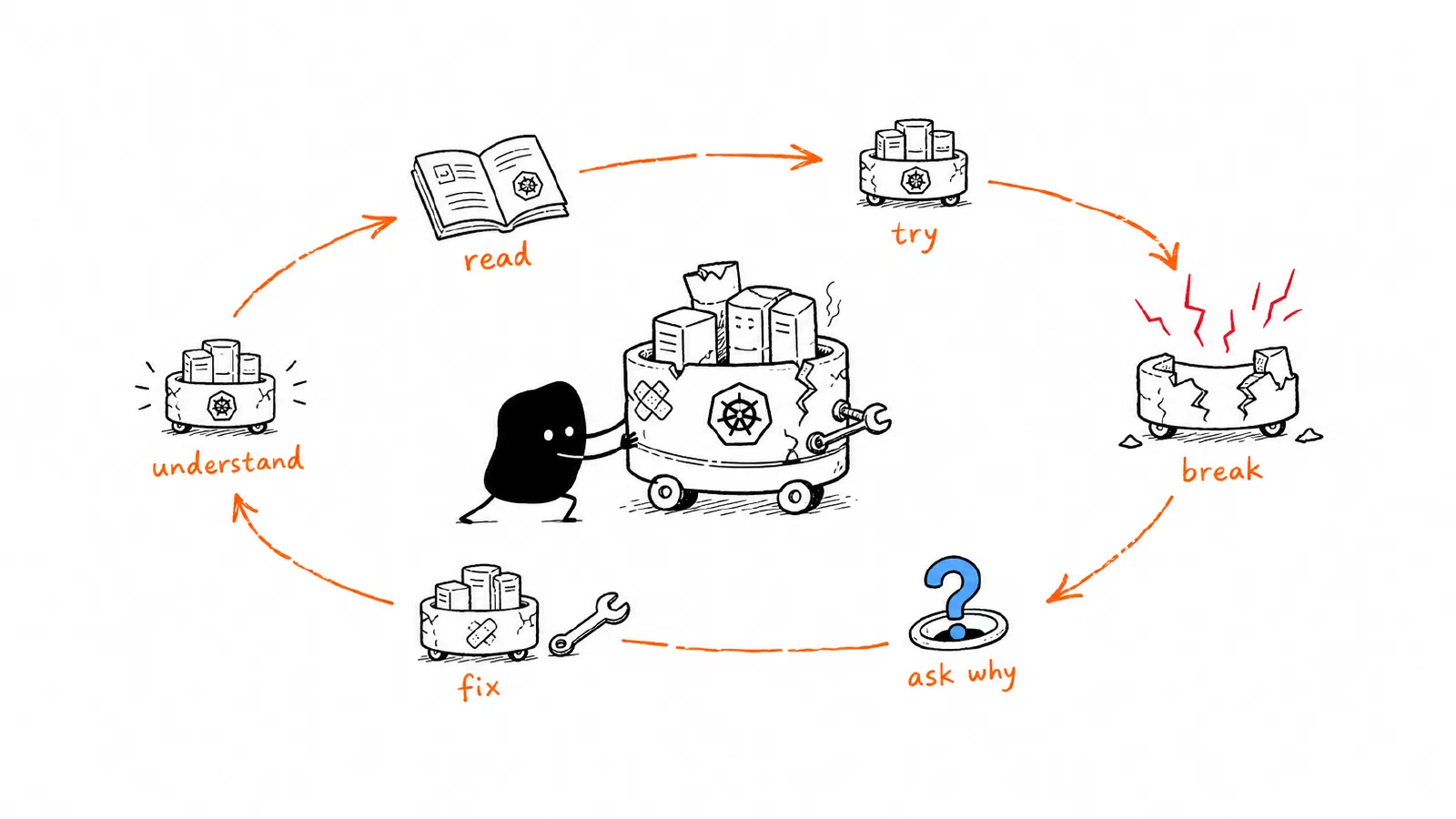 Xiaohei pushes a broken Kubernetes cluster through a repeated learning and repair loop.